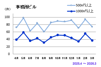 事務所ビル