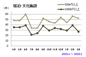 宿泊・文化施設