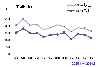 工場・流通