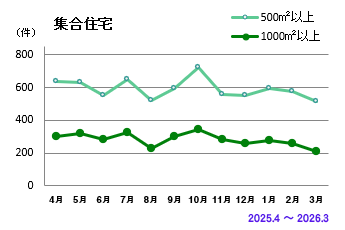 集合住宅