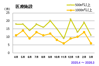 医療施設