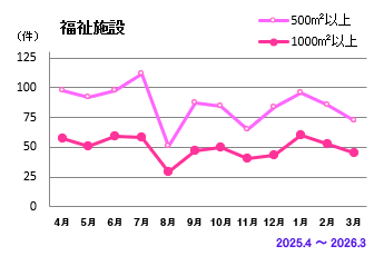 福祉施設