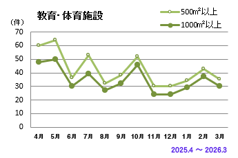 教育・体育施設