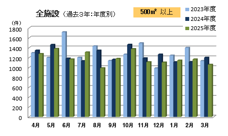 計画 総件数(500～)