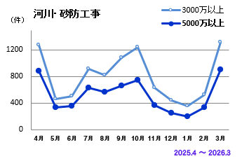 河川・砂防工事