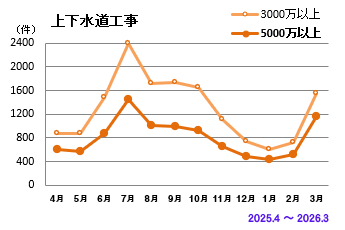 上下水道工事