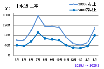 上水道工事