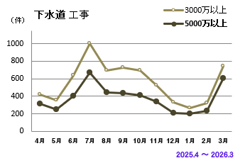 下水道工事