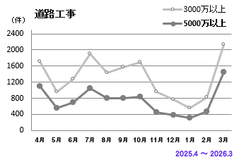 道路工事