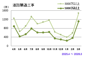 道路築造工事