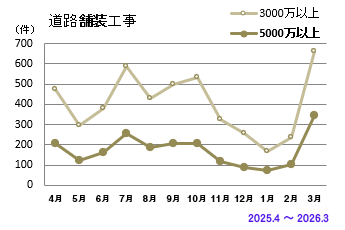 道路舗装工事