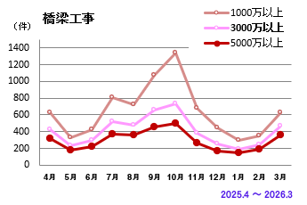 橋梁工事