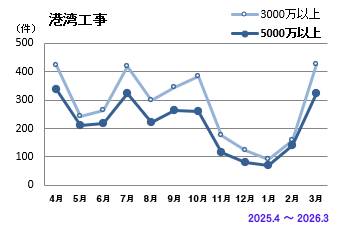 港湾工事