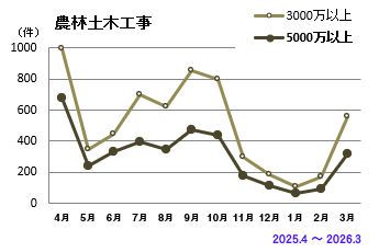 農林工事