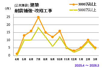 耐震補強・改修工事
