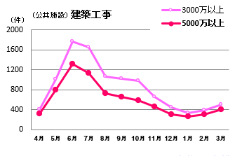 建築工事