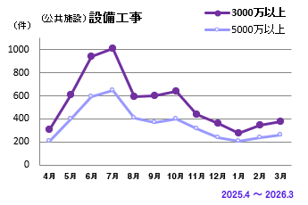 設備工事