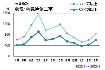 電気工事