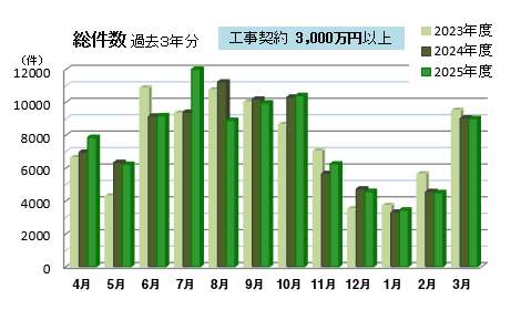 工事契約総件数
