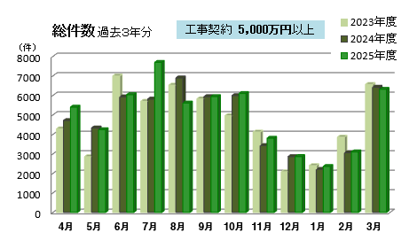 工事契約総件数