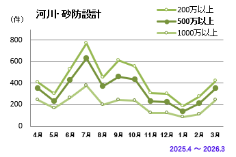 河川・砂防設計