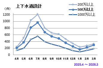 上下水道