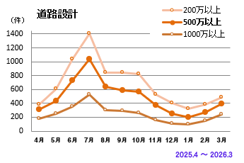 道路設計