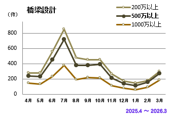 橋梁・鉄道設計