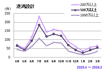 港湾・海岸設計