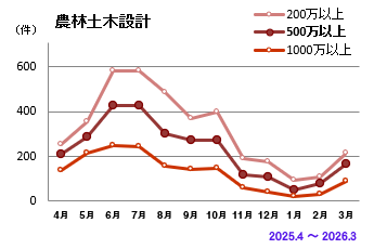 農林土木設計