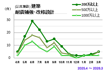 耐震補強・改修設計