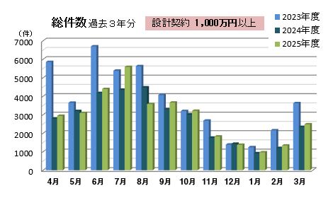 総件数 設計1000万以上