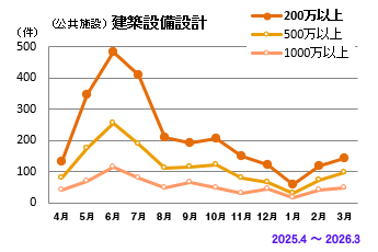 管設計