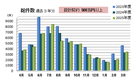 総件数 設計500万以上